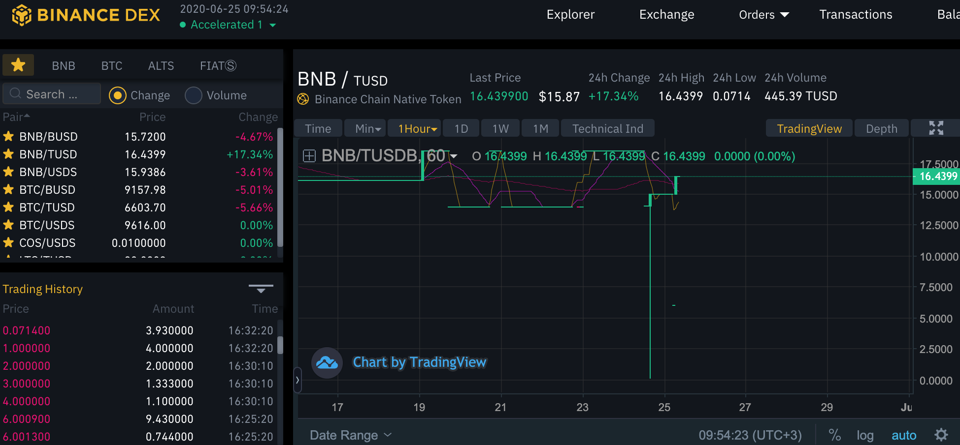 График BNB на бирже Binance DEX