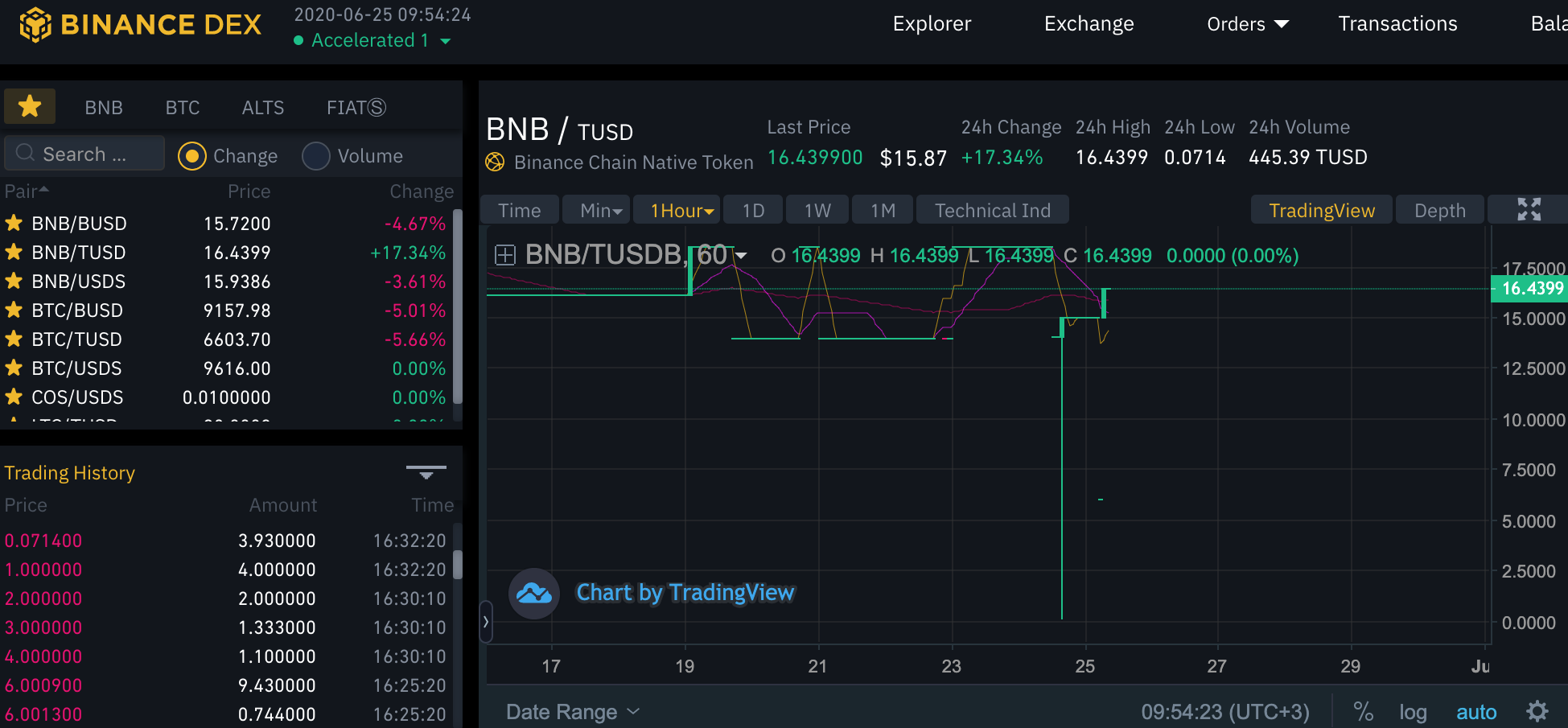 Bnb график. Binans биржа. Binance трейдинг. Dex биржи.