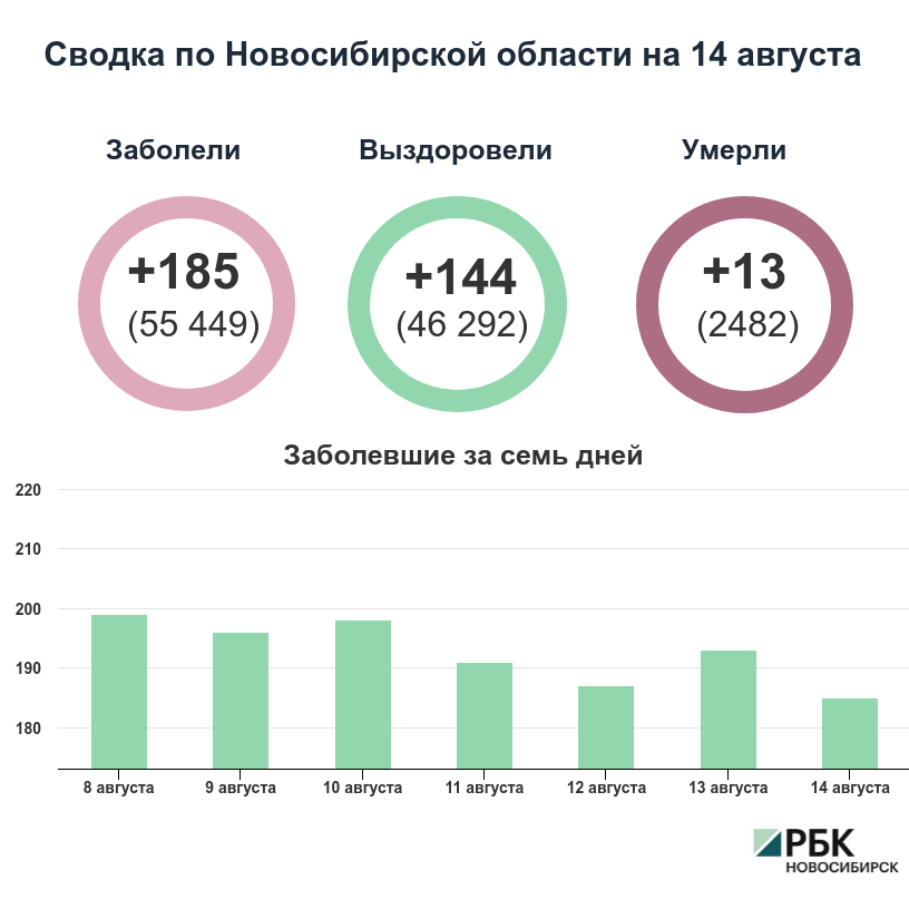 Коронавирус в Новосибирске: сводка на 14 августа