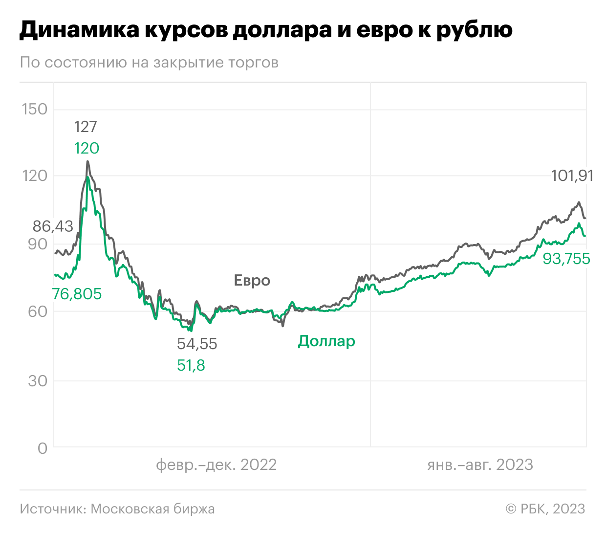 Как рубль закончил неделю после падения к доллару и евро. Инфографика