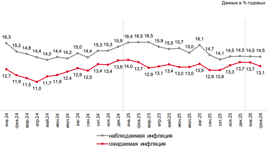 Прямые оценки годовой инфляции: медианные значения, % годовых