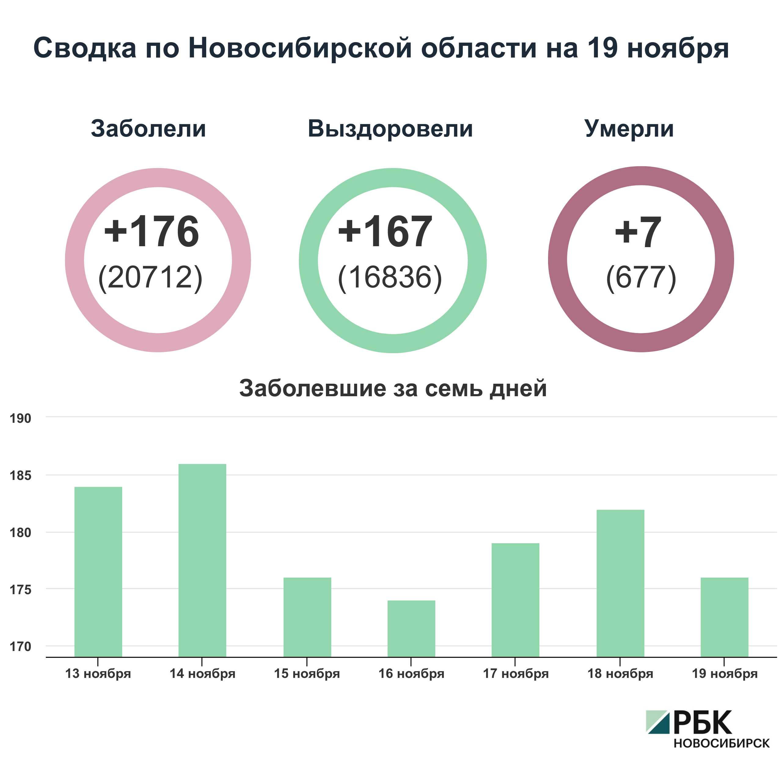 Коронавирус в Новосибирске: сводка на 19 ноября