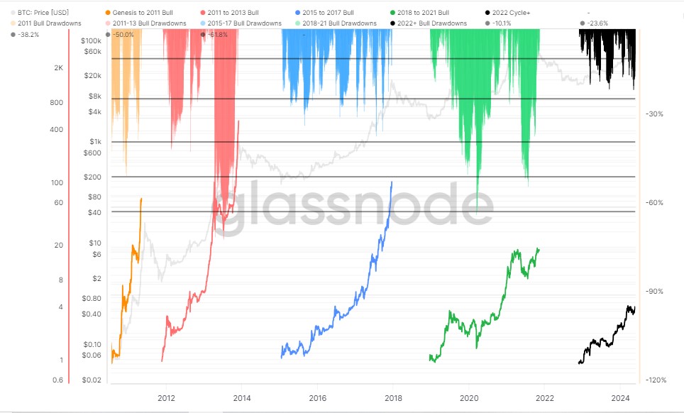 Коррекция курса биткоина в различные периоды бычьего рынка. Источник: Glassnode