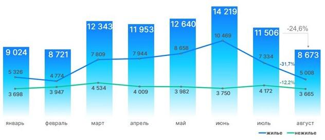 Динамика числа зарегистрированных в Москве ДДУ. 2024 год