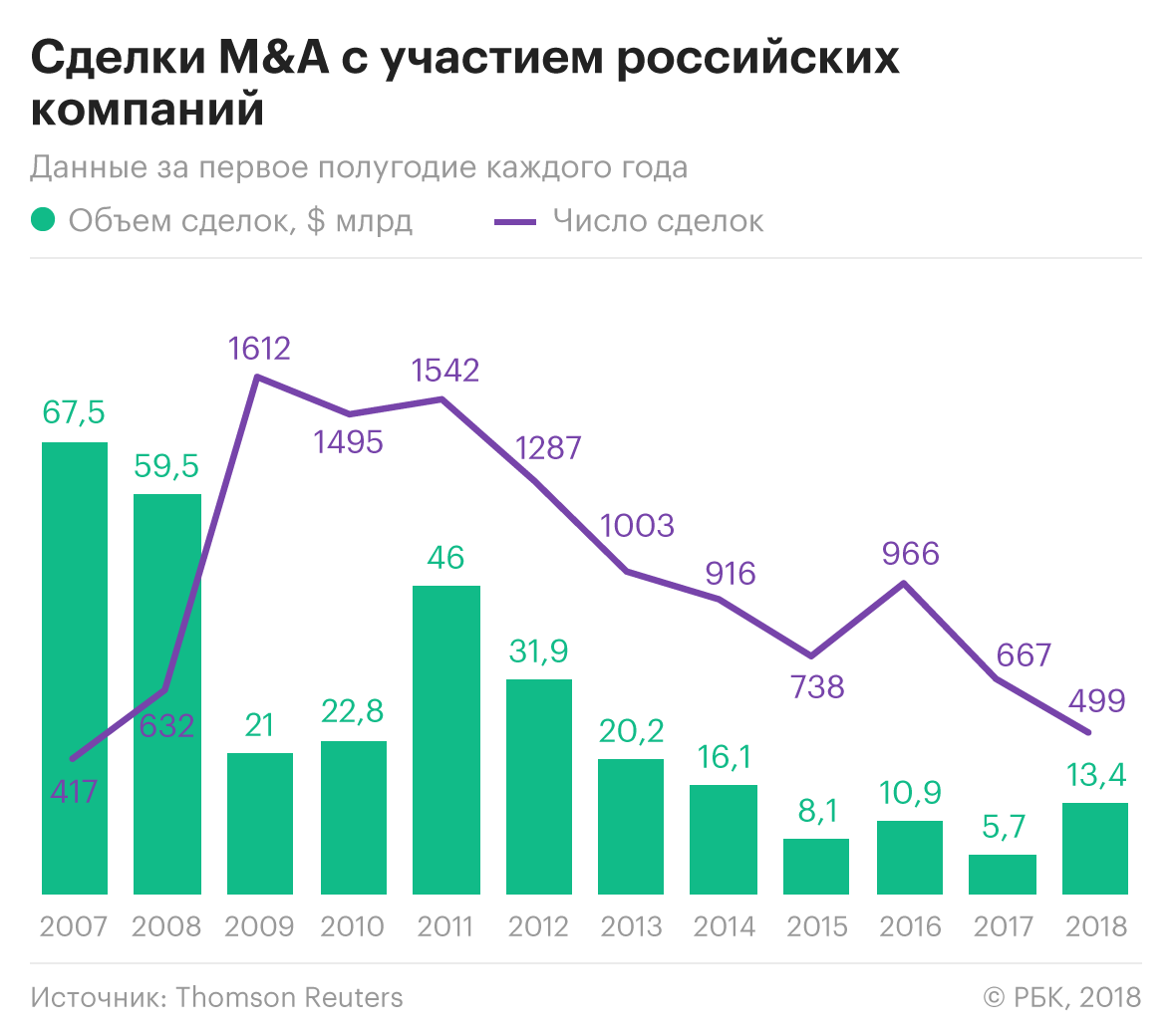 Сделки по-крупному: почему в России растет рынок слияний и поглощений