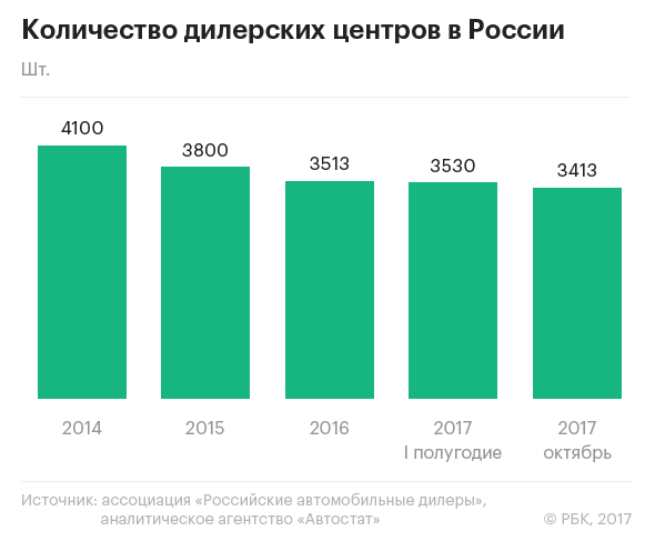 Российский авторынок за 11 месяцев вырос на 12%