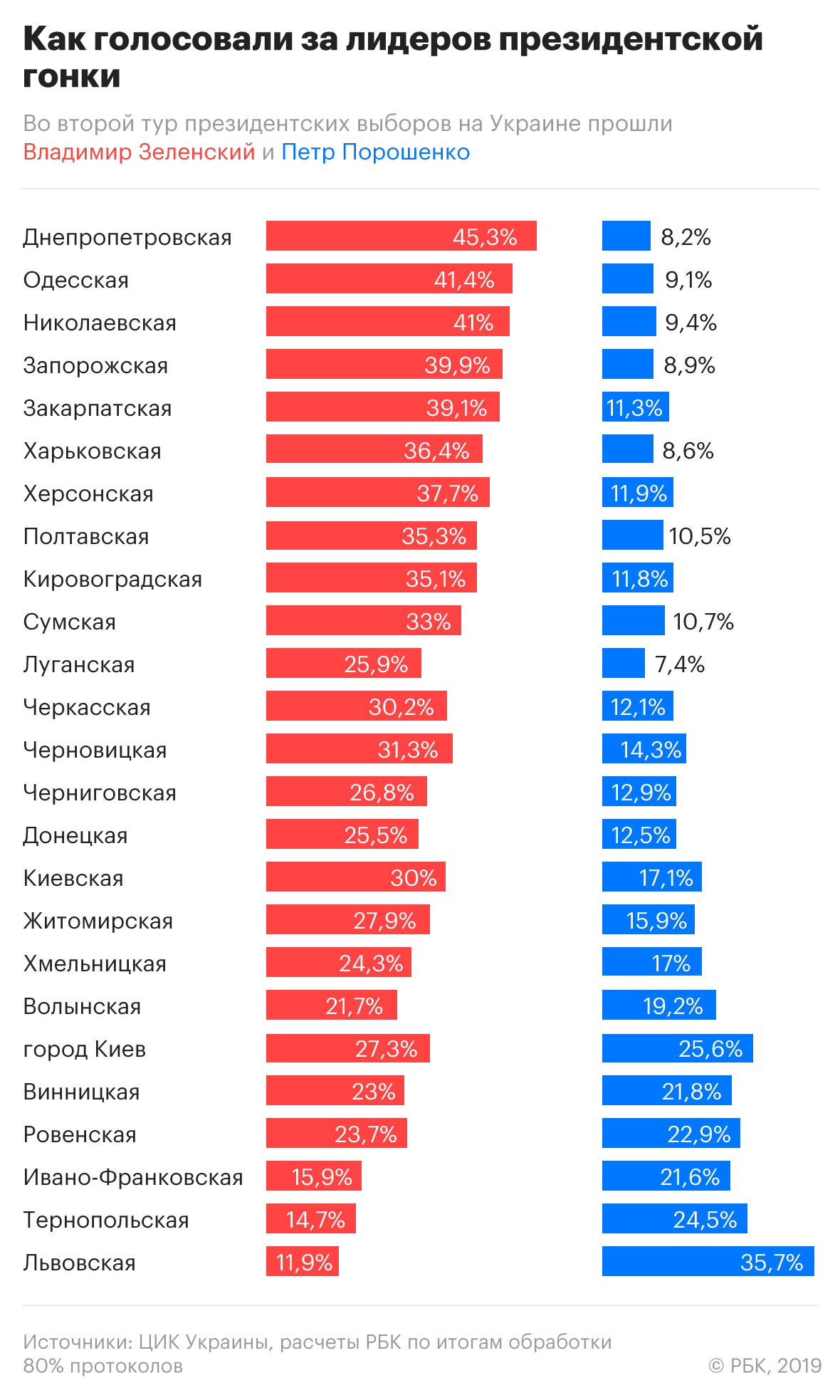 Как проголосовали украинцы: победители и явка в трех инфографиках