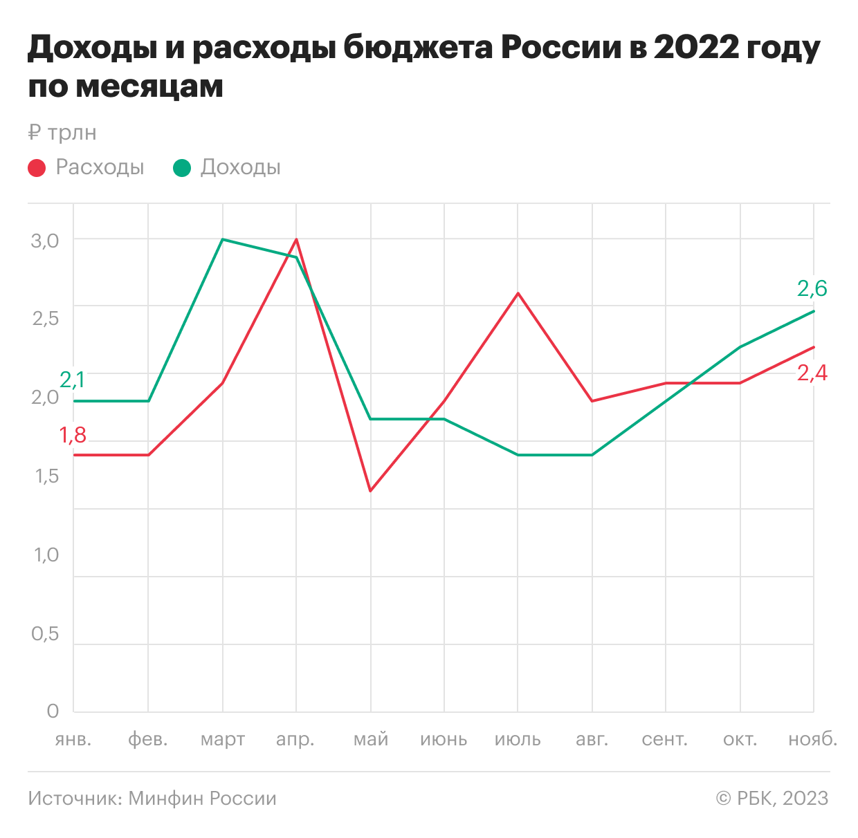 Прогнозы не сработали: почему экономика России избежала крутого пике