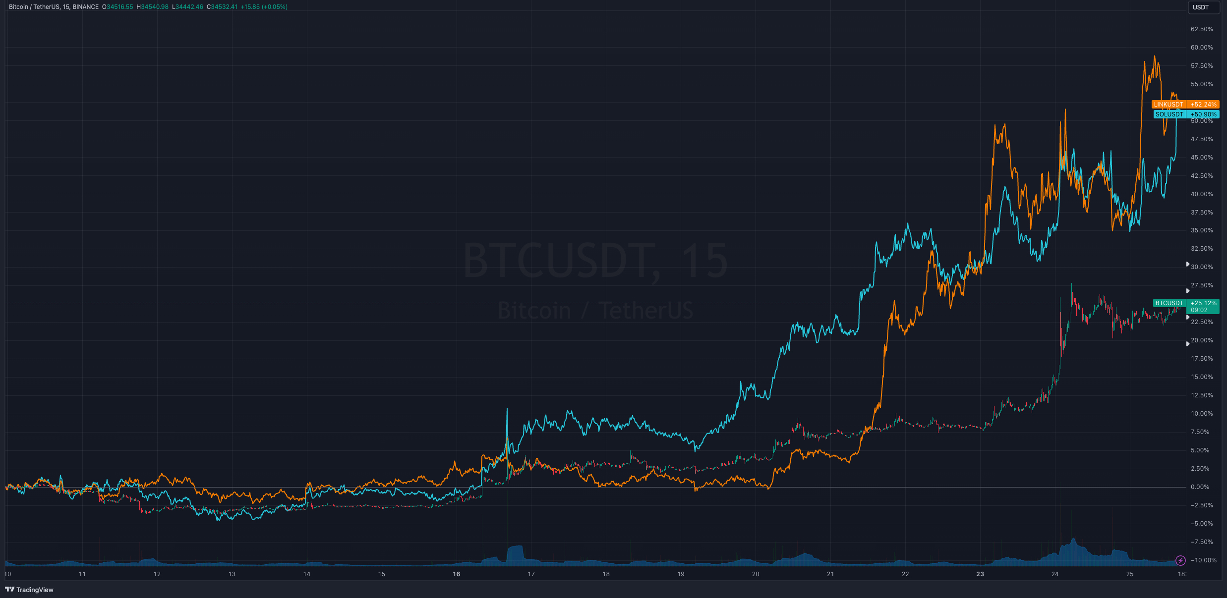 График соотношения динамики цен токенов SOL (голубой), LINK (оранжевый)&nbsp;и BTC. Источник: Tradingview