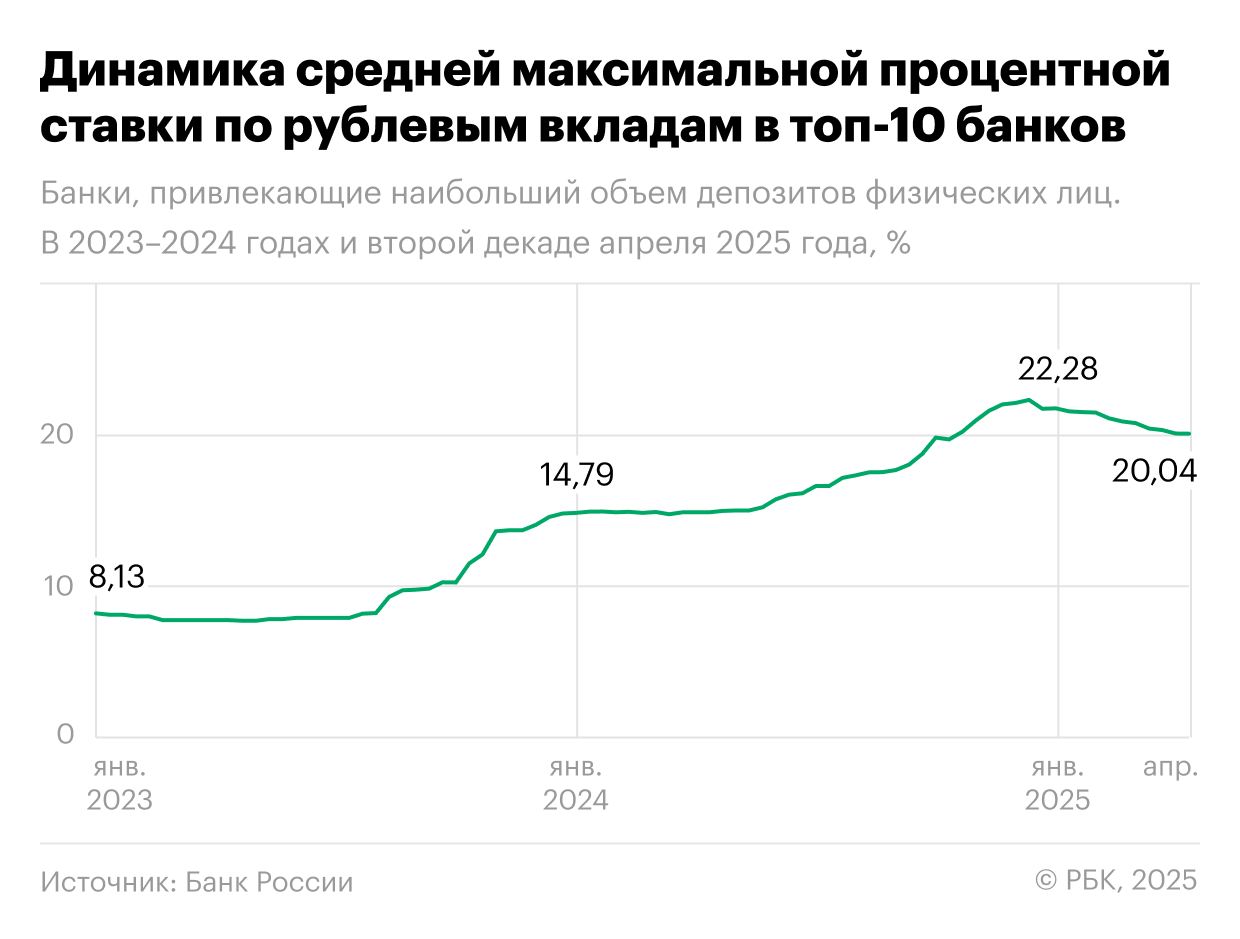 Динамика средней максимальной процентной ставки по рублевым вкладам в топ-10 банков