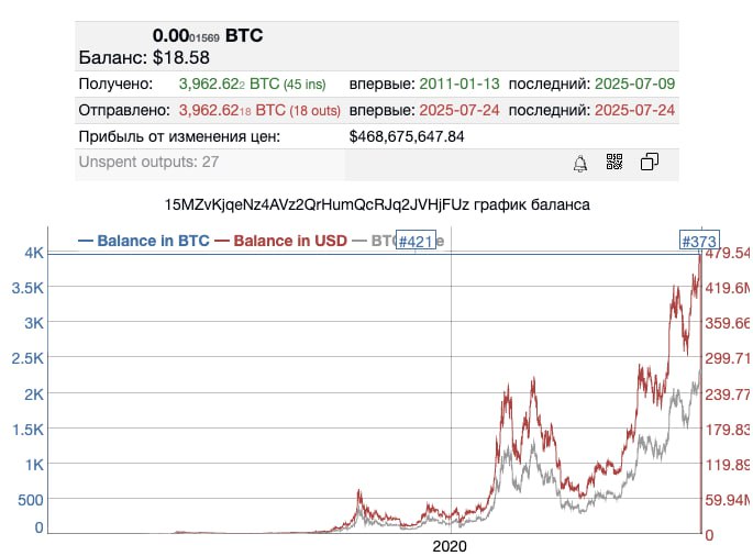 График баланса криптокошелька в BTC и USD. Источник: BitInfoCharts