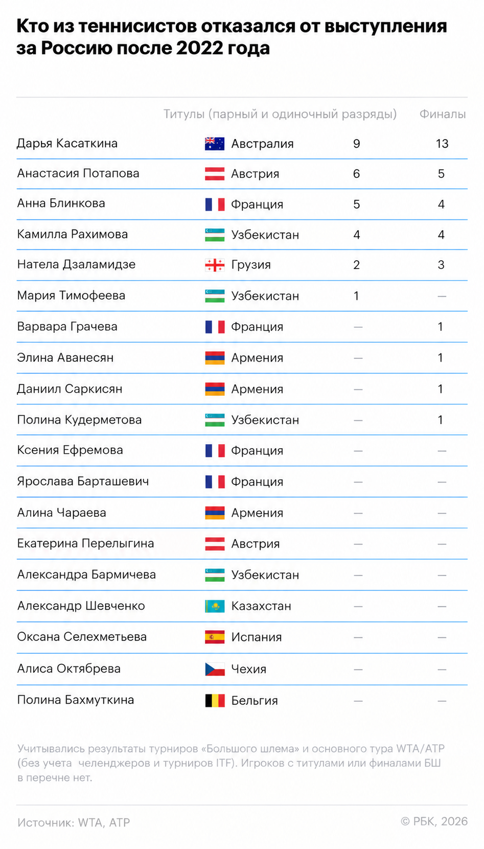 «Будущее тенниса». Кто отказался играть за Россию с 2022 года