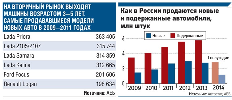 За полгода продажи подержанных машин в России выросли на 11%