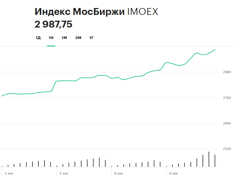 Динамика индекса Московской биржи за неделю
