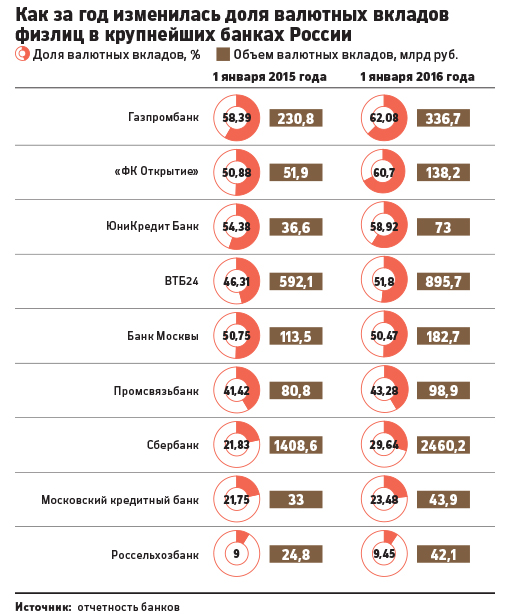В ВТБ24 валютных вкладов стало больше рублевых
