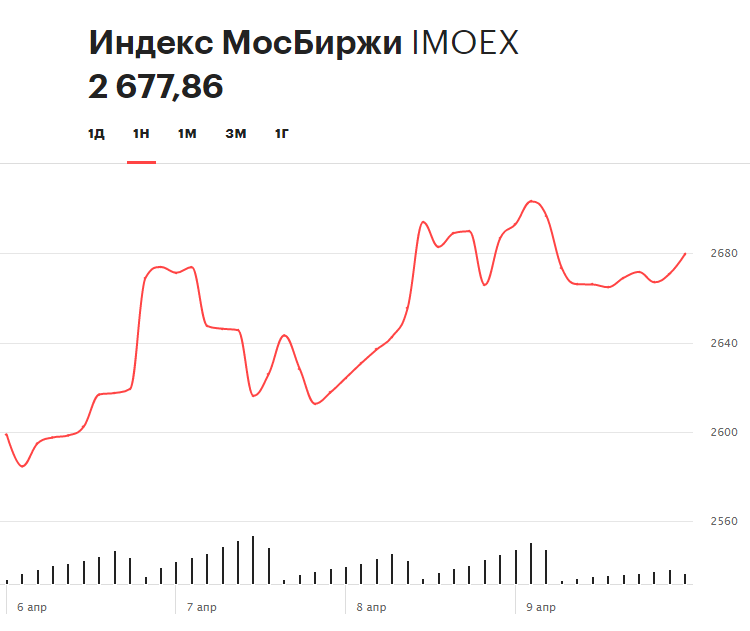 Динамика индекса Московской биржи в период с 6 по 10 апреля