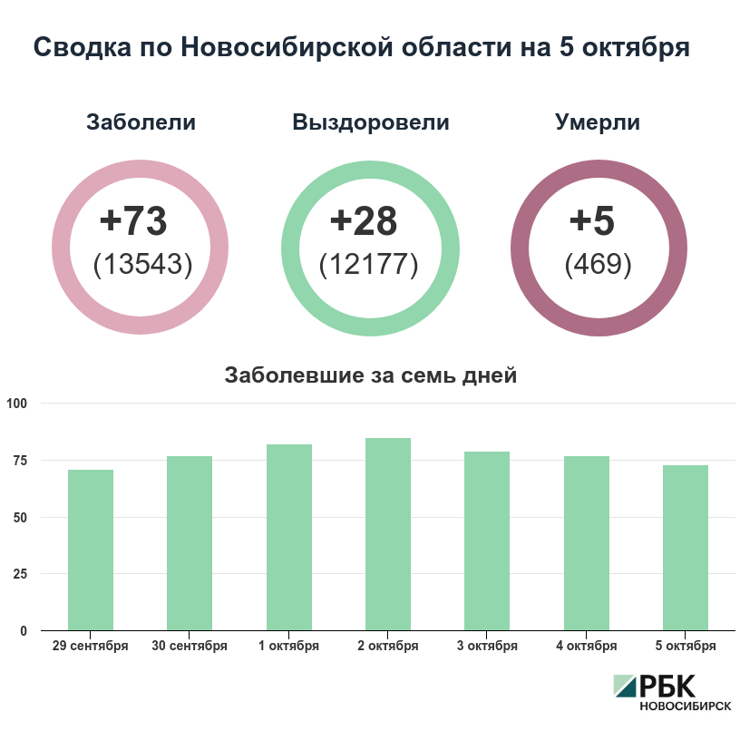 Коронавирус в Новосибирске: сводка на 5 октября