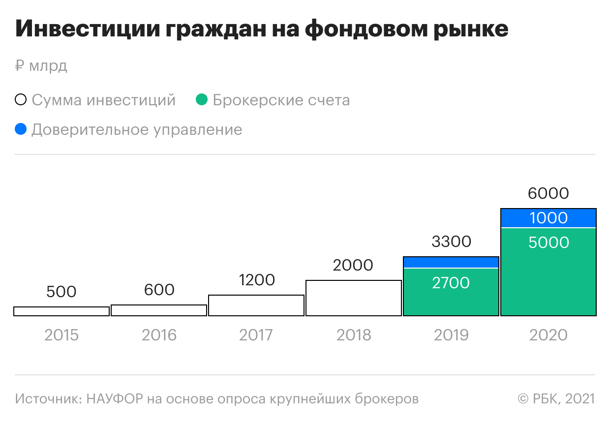 Как менялись инвестиции россиян на фондовом рынке за 5 лет. Инфографика