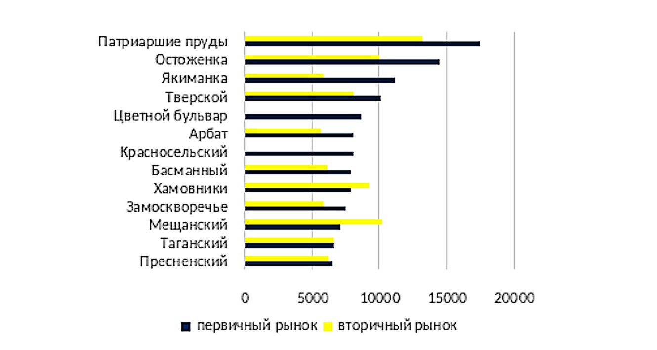Средние суммы сделок с элитной недвижимостью по районам Москвы в 1 кв. 2021 г., тыс. руб. за кв.м