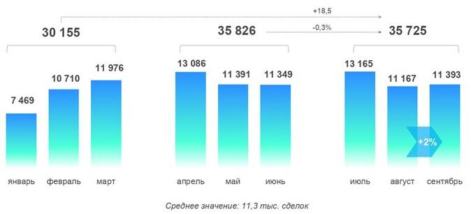 Динамика числа зарегистрированных переходов прав по договорам купли-продажи (мены) жилья. 2024 год