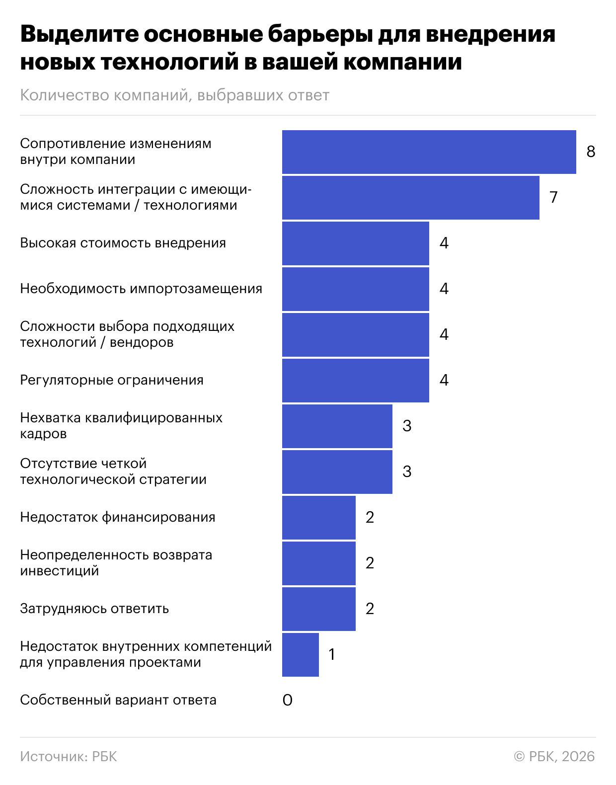 Технотренды-2026: ИИ лидирует, а главный барьер — не деньги