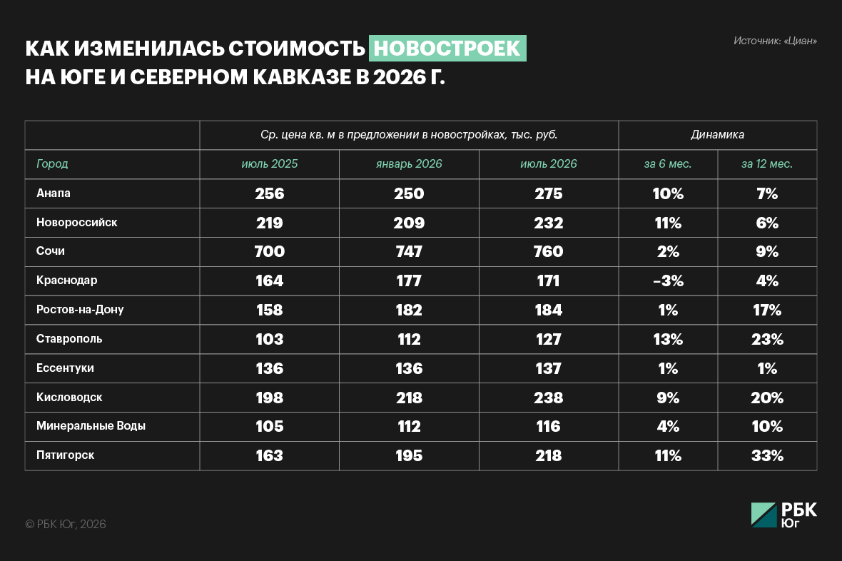 РБК Юг и Северный Кавказ