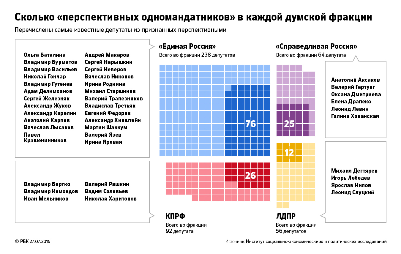 Кремлевские эксперты назвали достойных переизбрания депутатов Госдумы