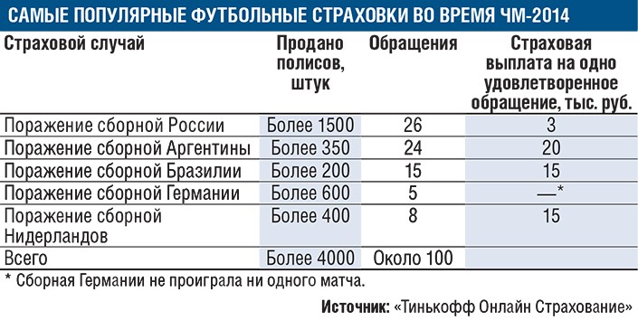 Тиньков продал 4000 страховок от поражения российской сборной