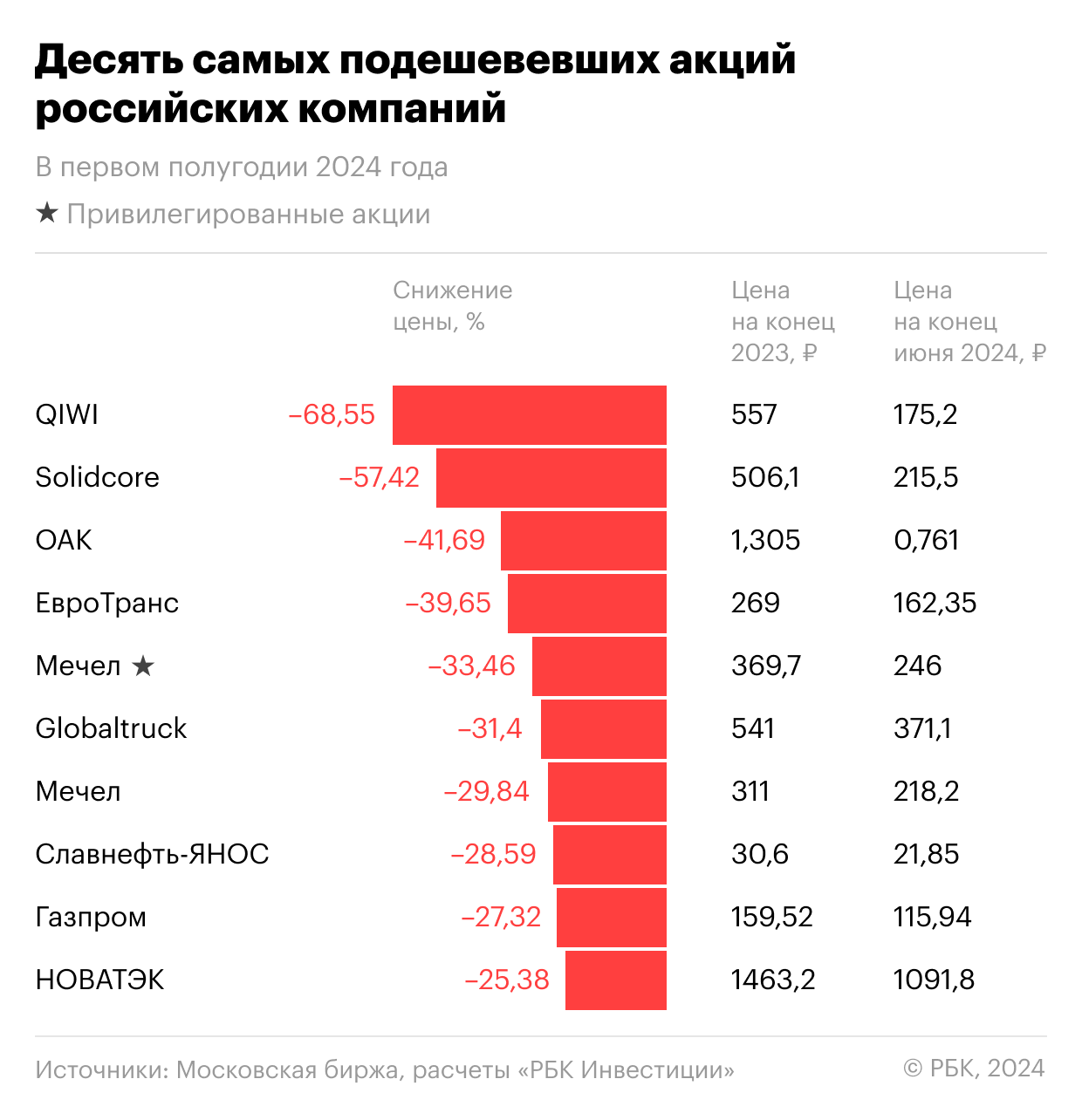 Топ-10 худших акций за первое полугодие и второй квартал 2024 года - РБК  Инвестиции