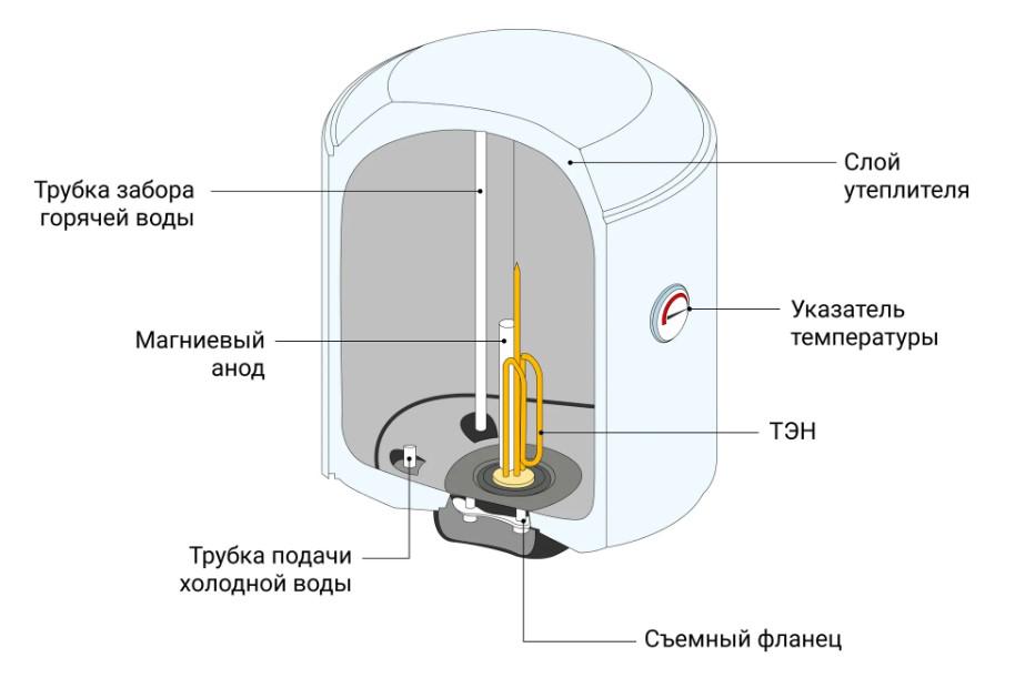 Внутреннее&nbsp;строение бойлера