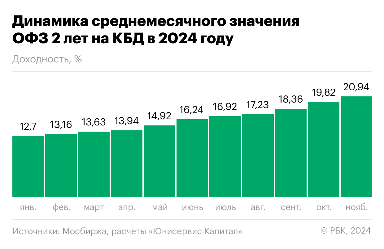 Динамика среднемесячного значения ОФЗ с погашением через два года на кривой бескупонной доходности в 2024 году