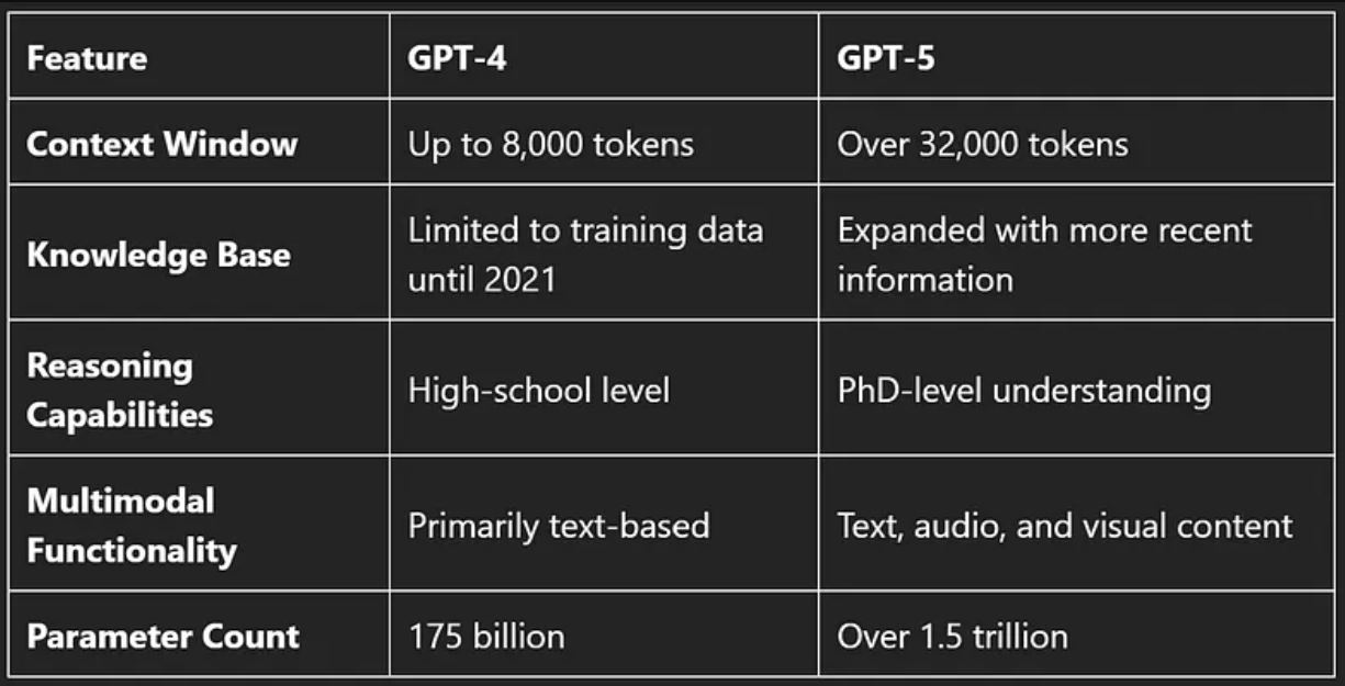 Сравнение возможностей GPT-4 и GPT-5