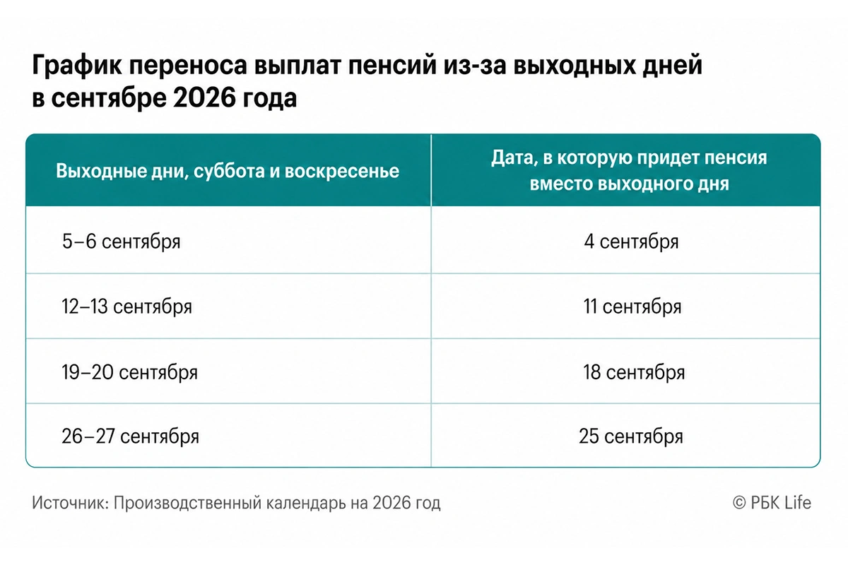 График переноса выплаты пенсий в сентябре 2026 года