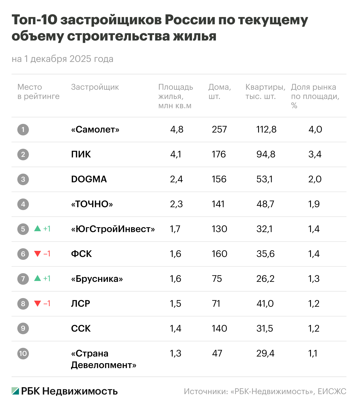Фото: «РБК Недвижимость»