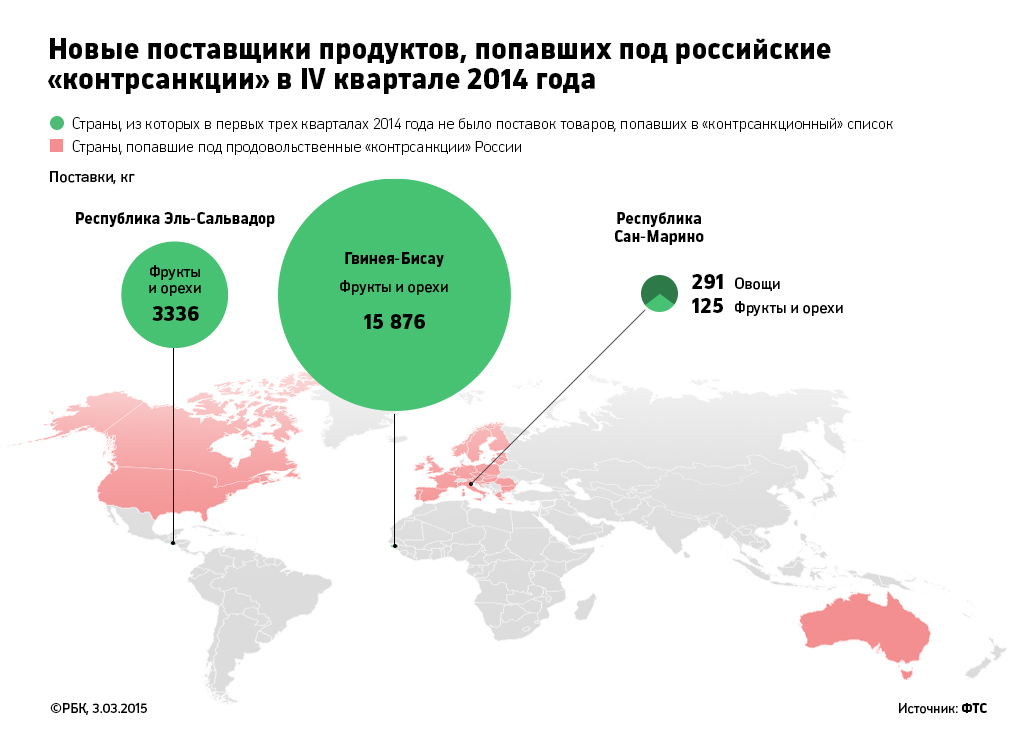 В какую страну попадешь. Импортер продуктов. Страны которые импортируют в Россию. Контрсанкции России 2014 года. Импорт санкции.