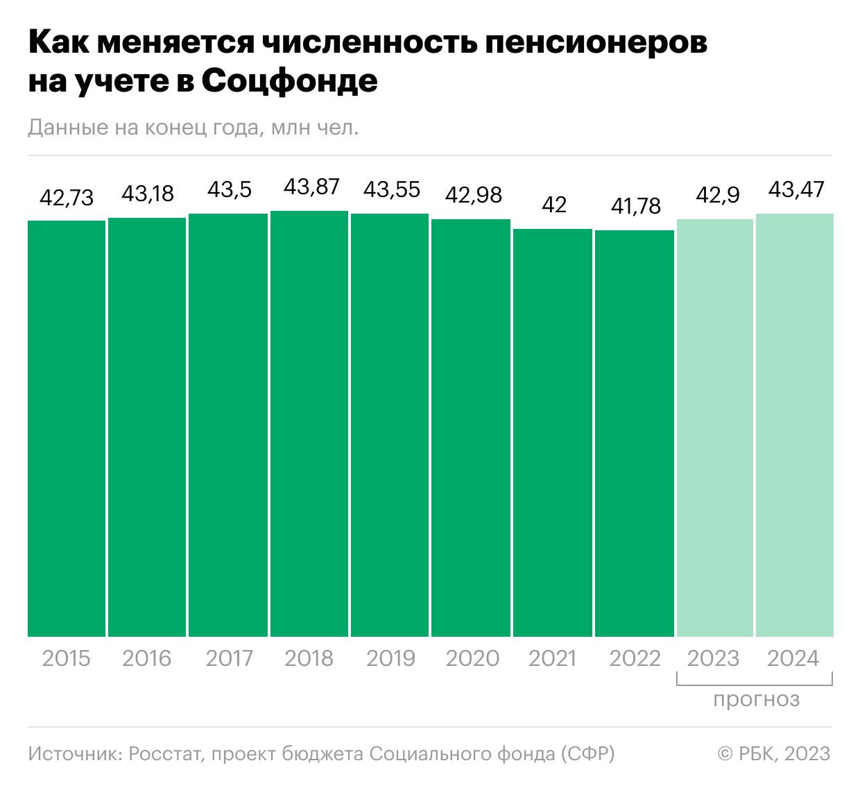 В России впервые за пять лет вырастет число пенсионеров