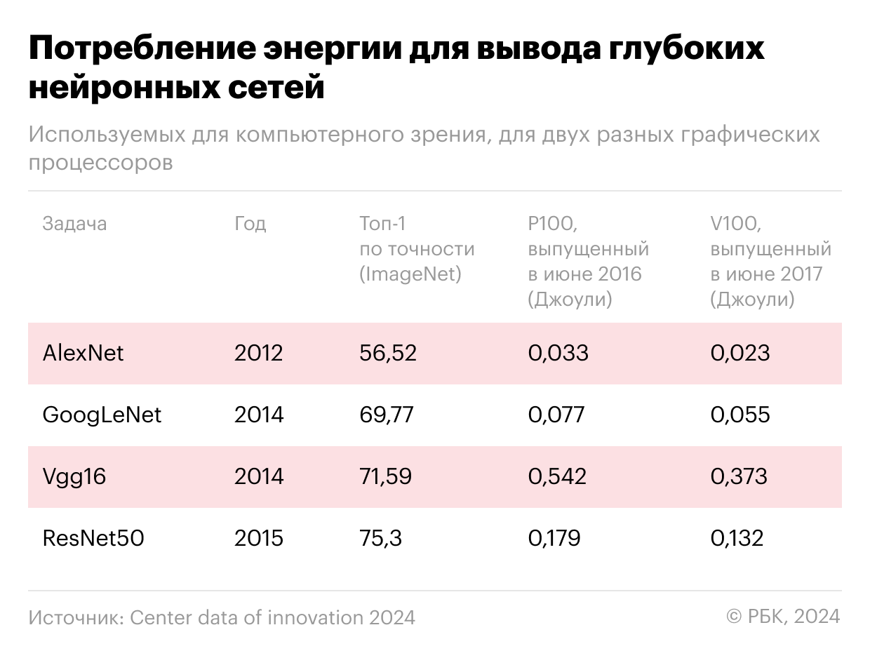 Правда ли ИИ потребляет слишком много энергии