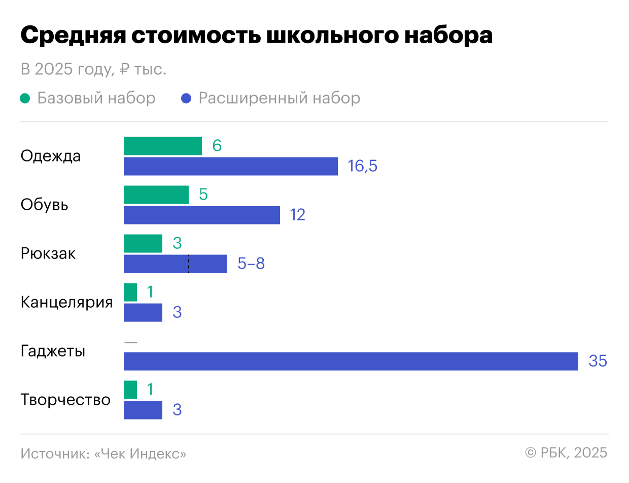 Что должно быть в рюкзаке у современного школьника