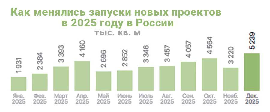 Объем запуска новых проектов жилья снизился в России на 12% за год