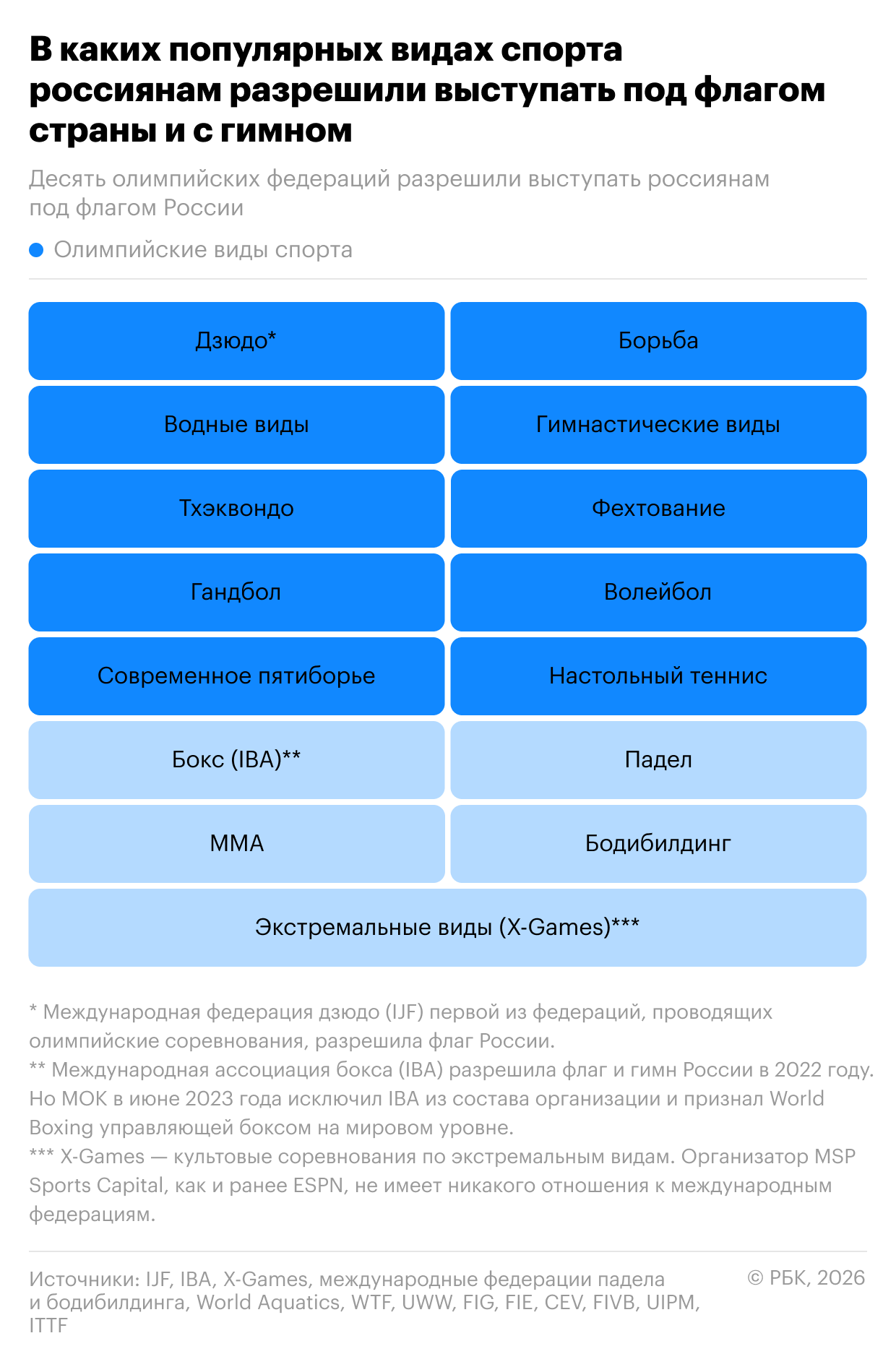 В каких видах спорта россиянам разрешили выступать с флагом и гимном