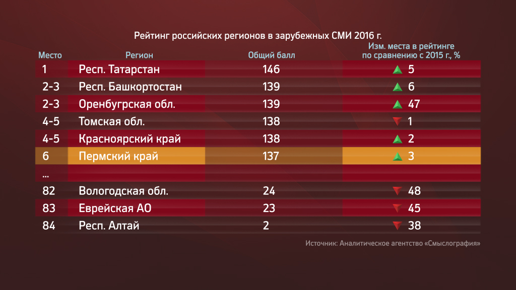 «Амкар» поднял рейтинг Прикамья в зарубежных СМИ