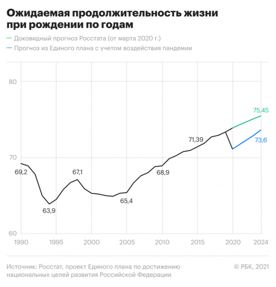 Как власти оценили изменение населения России после COVID. Инфографика