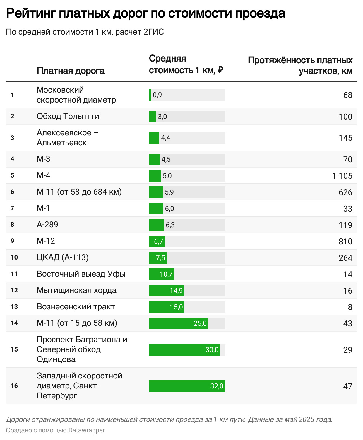 Топ-5 самых дорогих платных дорог в России. Рейтинг