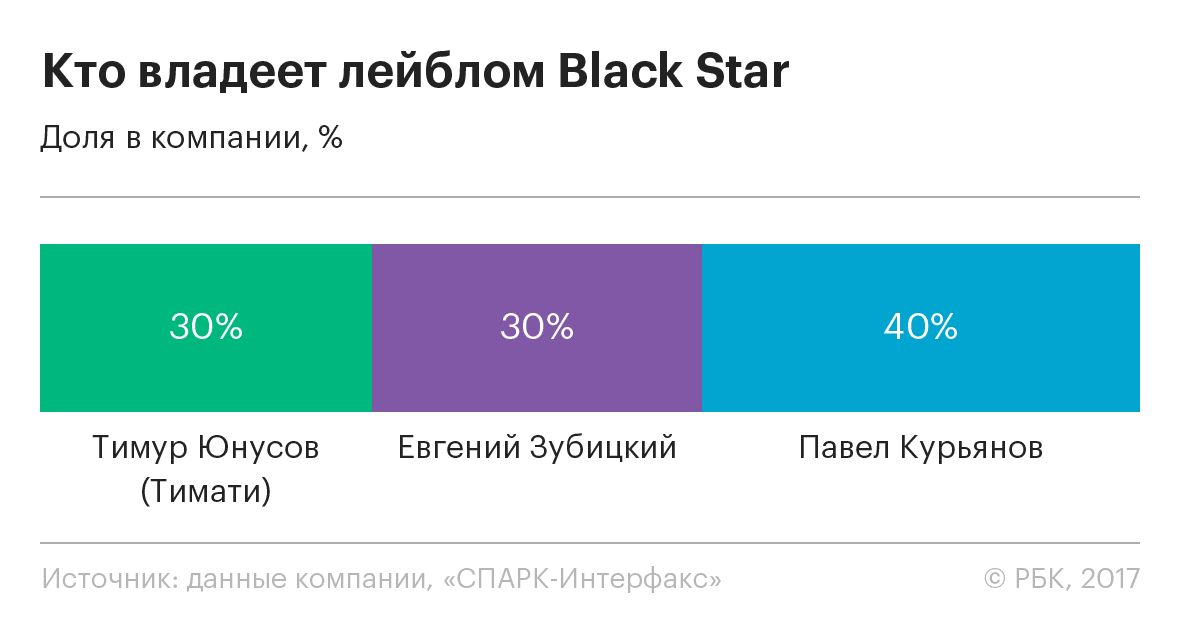 Рэпер, бургер, барбер: на чем холдинг Black Star зарабатывает 1 млрд руб.