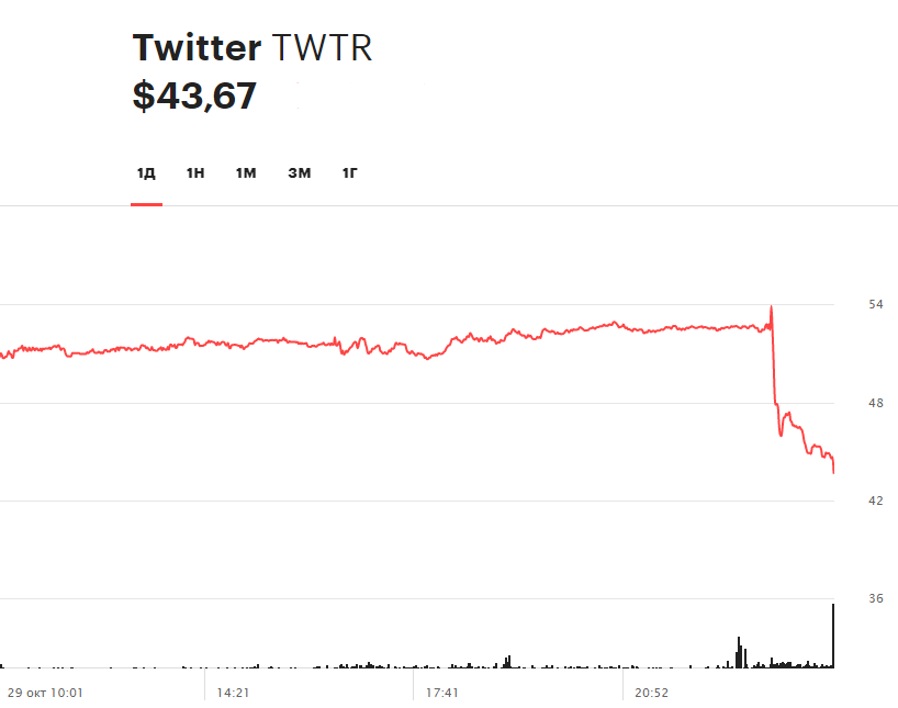 Динамика акций Twitter за 24 часа 29 октября 2020 года