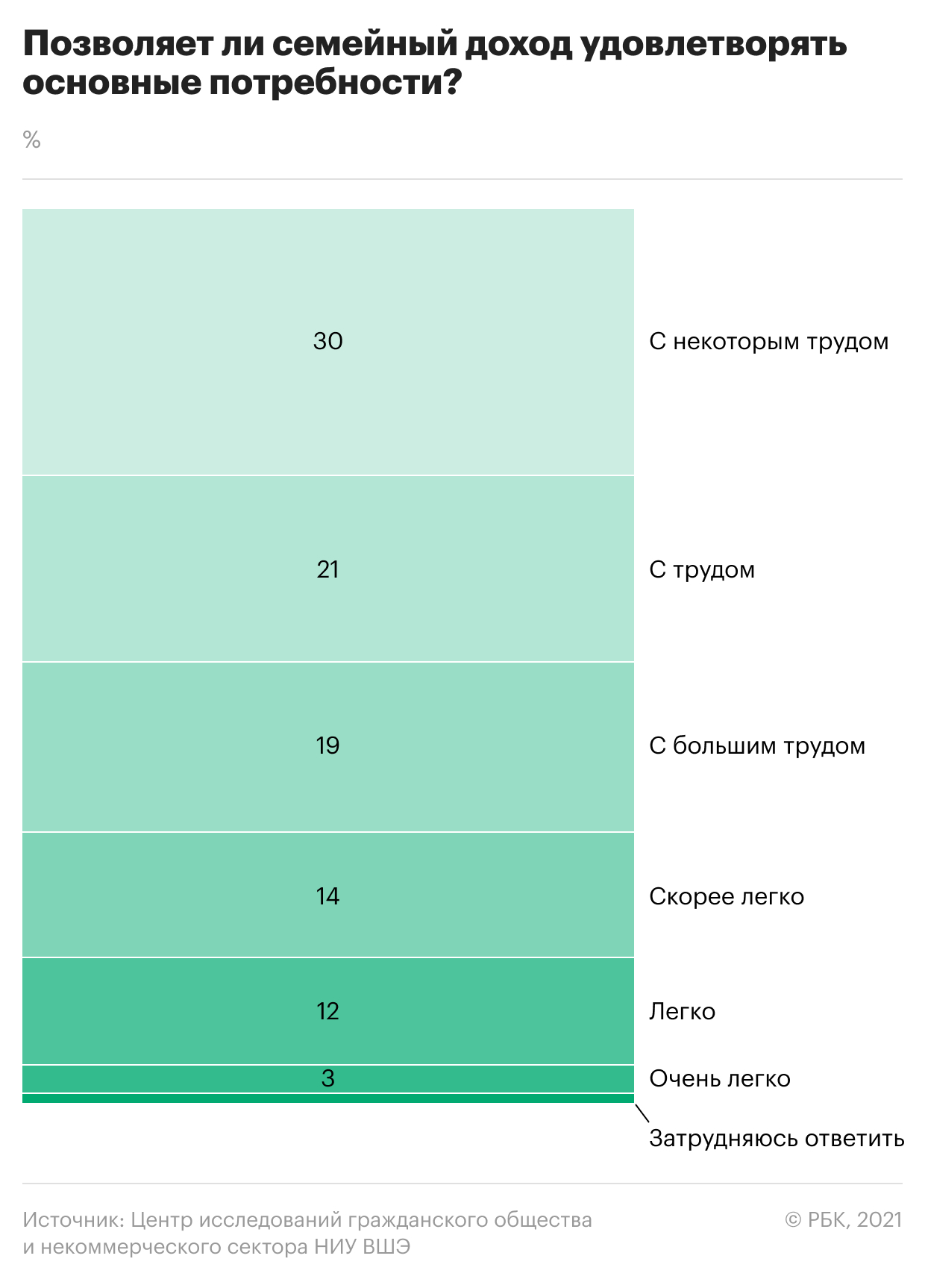 Семь из десяти россиян назвали свое материальное положение трудным