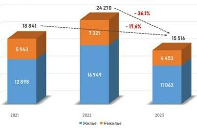 Количество зарегистрированных в Москве ДДУ на рынке жилой и нежилой недвижимости. Январь-февраль