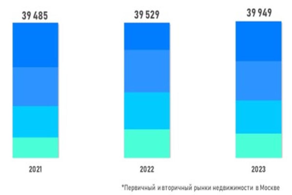 Динамика числа регистраций договоров ипотечного жилищного кредитования. Январь &mdash; апрель