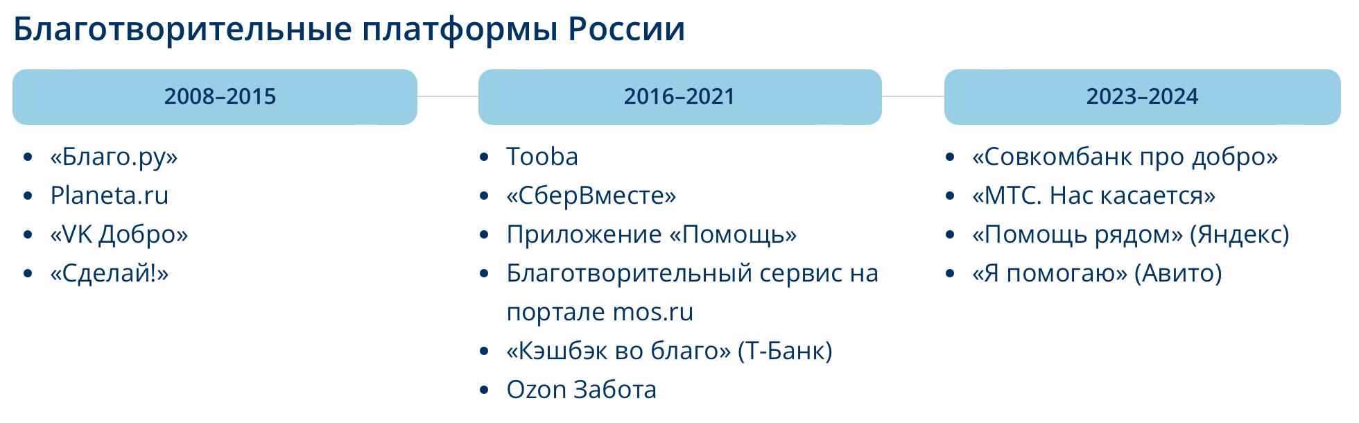 Годы появления крупных платформ для онлайн-пожертвований