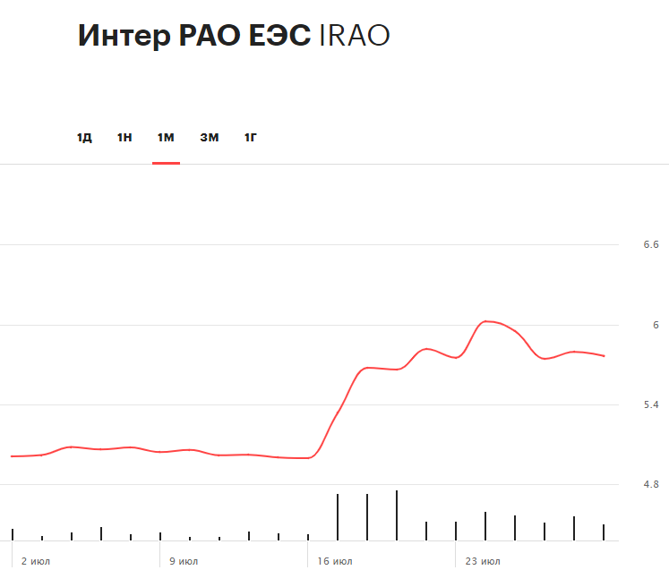 Динамика акций &laquo;Интер РАО&raquo; за последние 30 дней